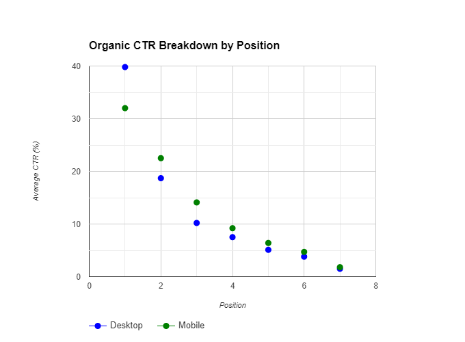 Organic CTR Breakdown by Position