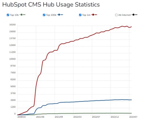 HubSpot CMS Statistics