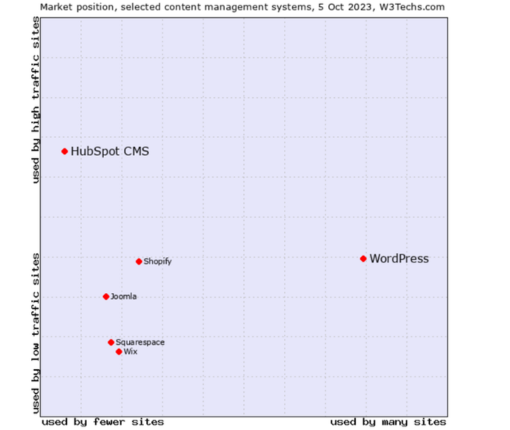 Hubspot CMS vs WordPress