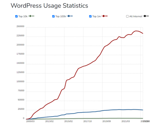 WordPress Usage Statistics - The Ultimate Guide to Choosing WordPress: Pros and Cons