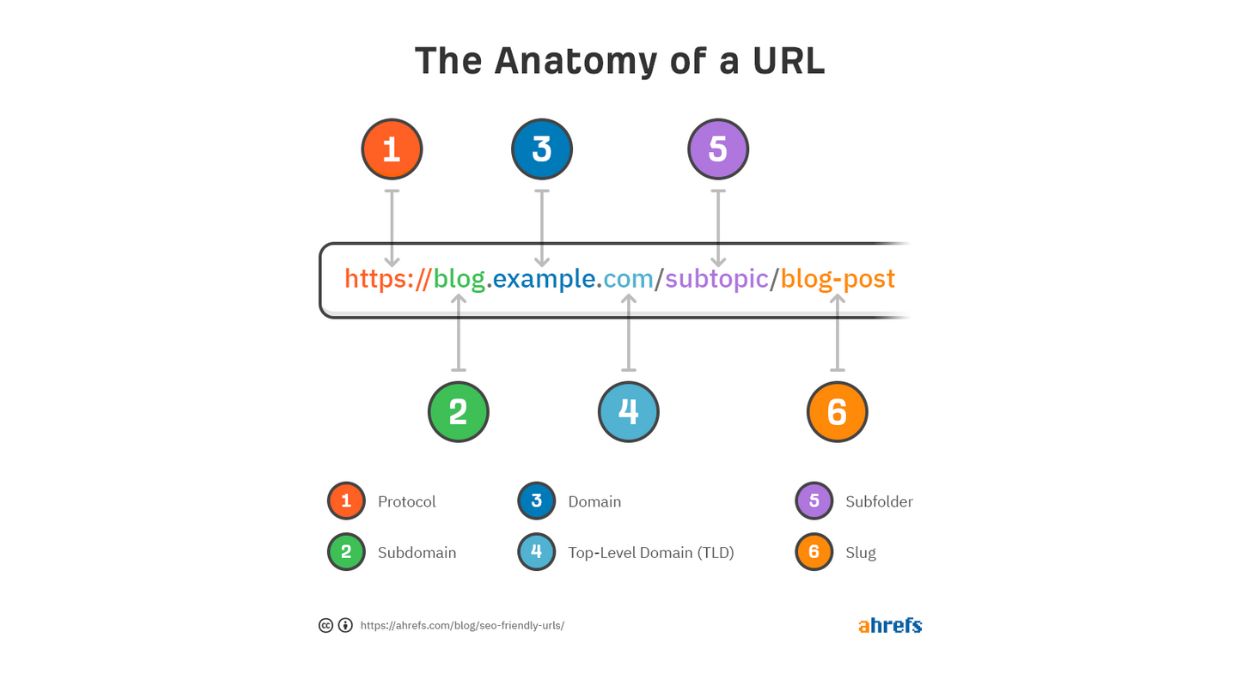 Anatomy-of-URL