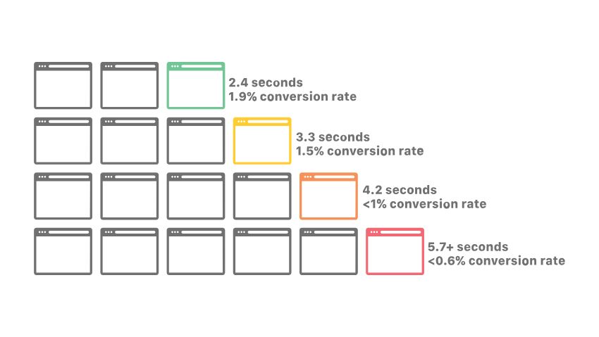 Page Load Time and Conversion Optimization