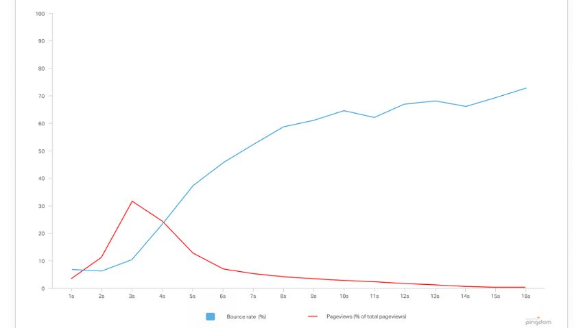 Page load time vs Bounce Rate